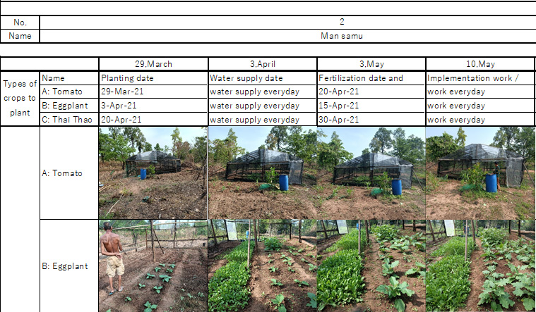 Crop growth record 