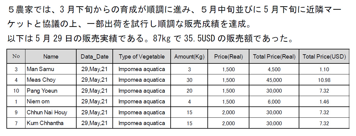 作物収量と販売価格